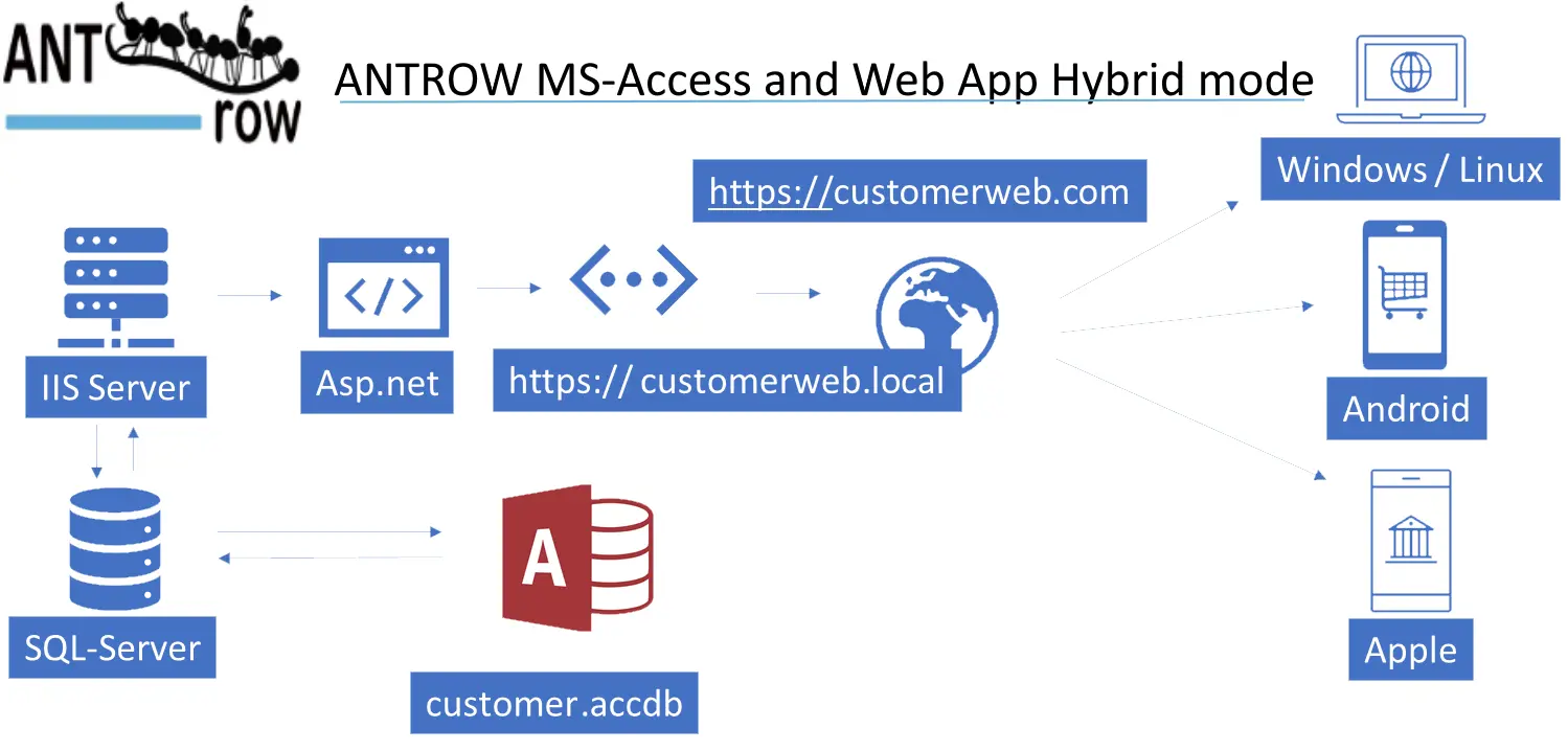 Antrow now also develop iPhone and Android Apps Antrow now also develop iPhone and Android Apps