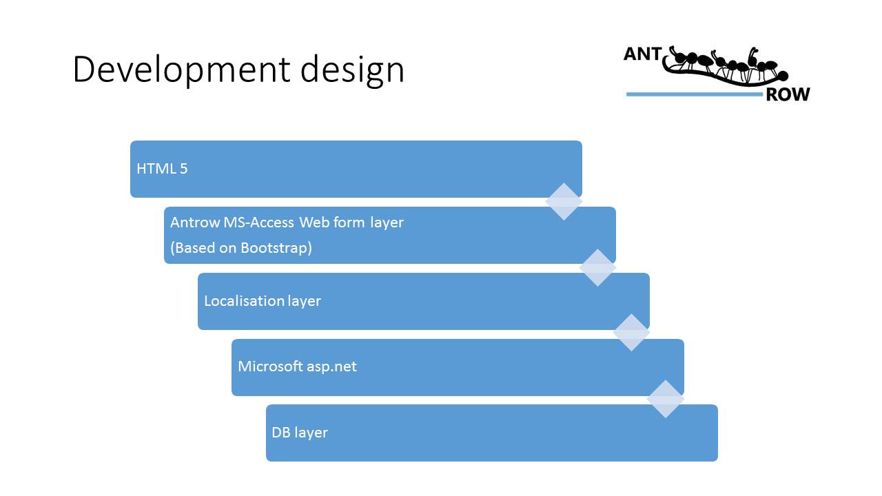 Development design, Antrow MS-Access Web form layer